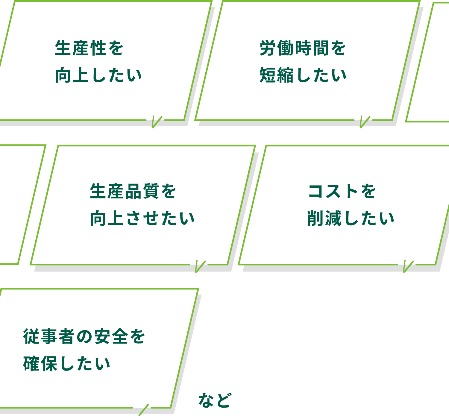 生産性を向上したい、労働時間を短縮したい、従事者の安全を確保したい、生産品質を向上させたい、コストを削減したいなど