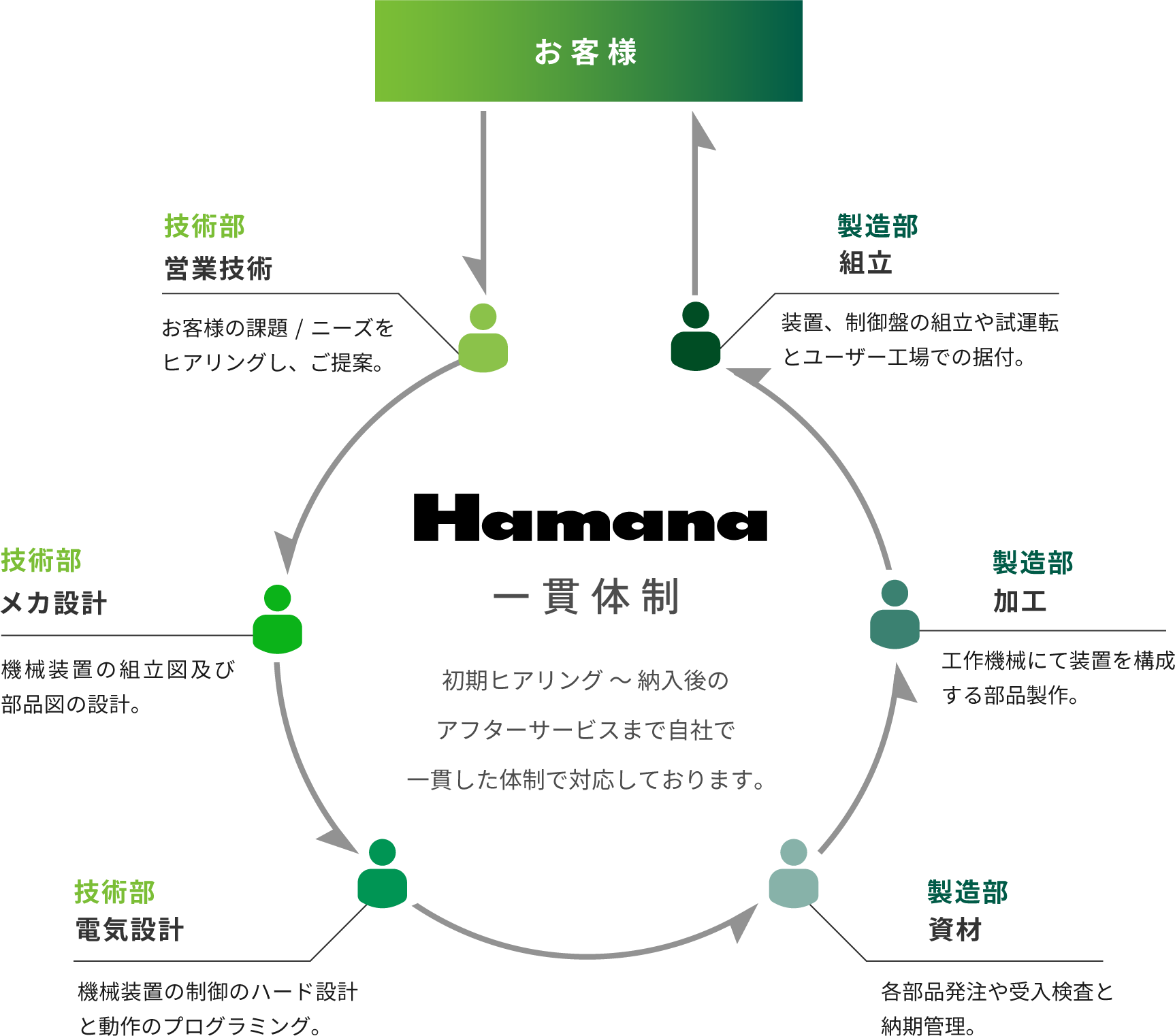 一貫体制 初期ヒアリング 〜 納入後のアフターサービスまで自社で一貫した体制で対応しております。