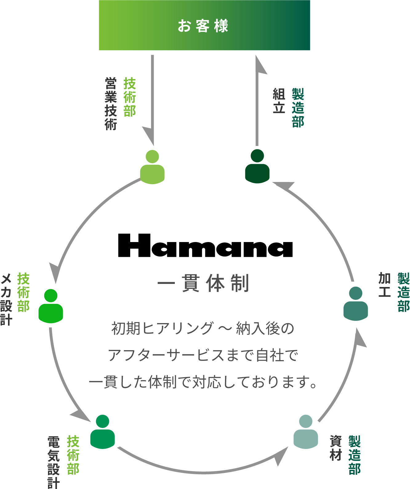 一貫体制 初期ヒアリング 〜 納入後のアフターサービスまで自社で一貫した体制で対応しております。